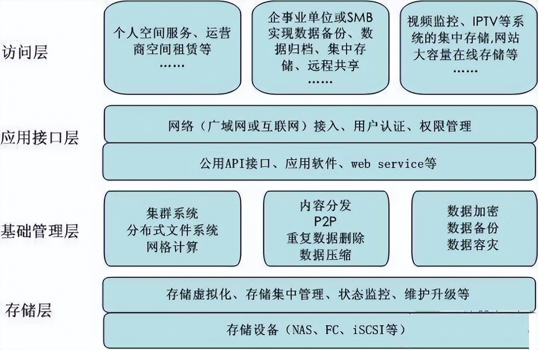 云计算管理平台开发术语,云计算基础知识100条
