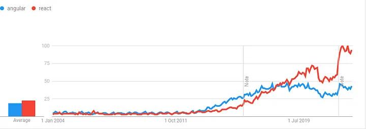 angular要学多久,angular使用教程视频