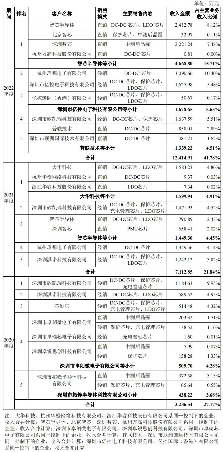 蕊源科技拟冲刺创业板ipo上市,第三大股东