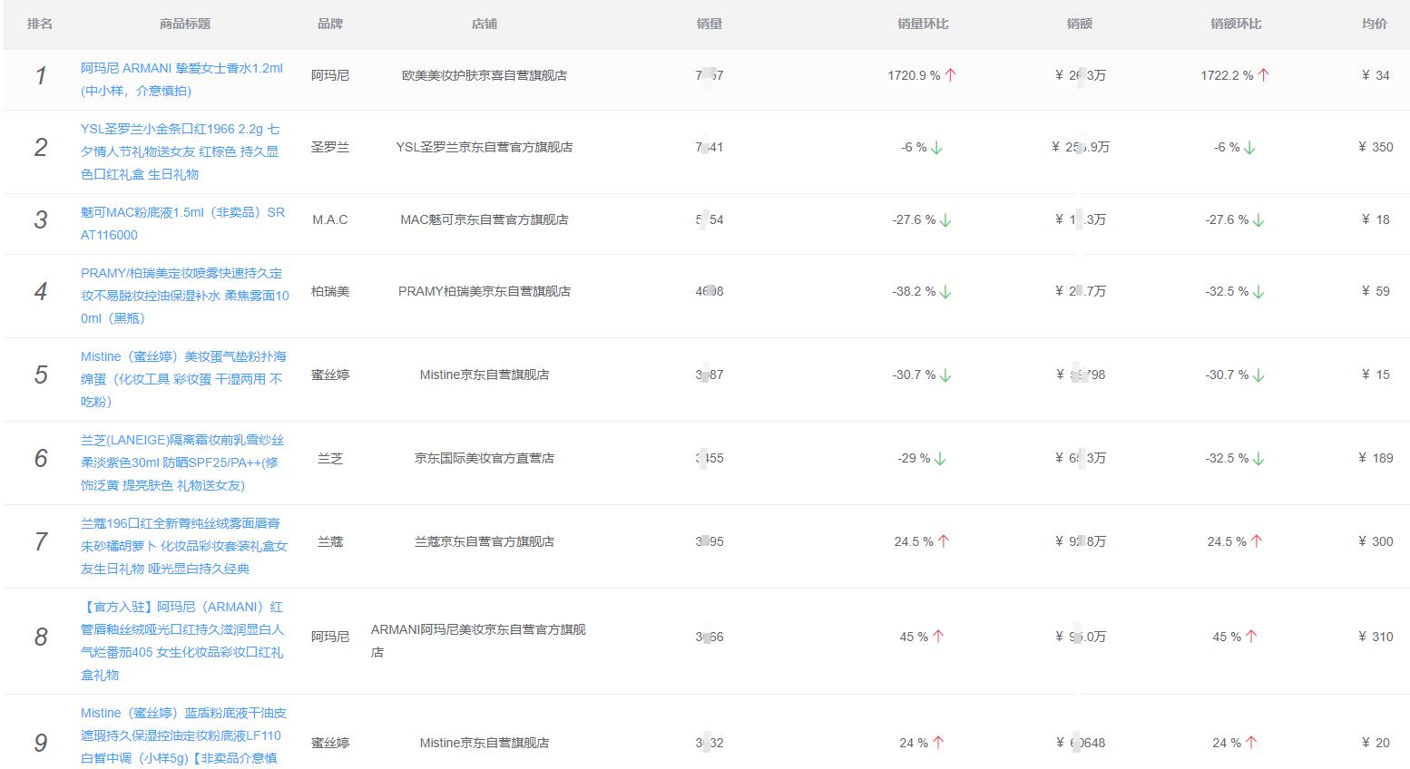 秋冬热销美妆品牌推荐,大牌七夕限定美妆价格表