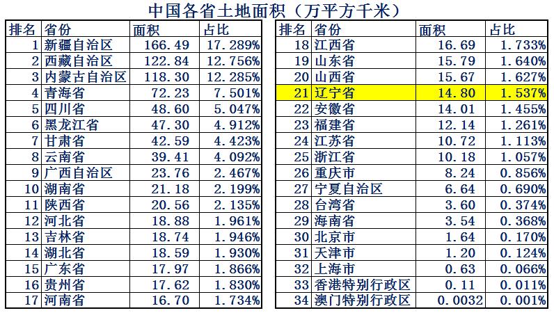 东北谁的综合实力最强,东北第一省辽宁省实力到底有多强