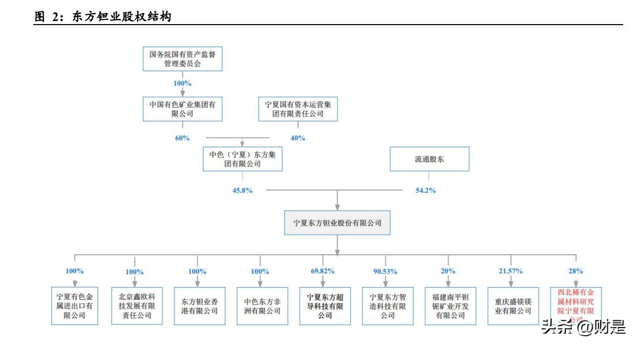 钽铌行业报告,东方钽业世界第一钽铌钛龙头