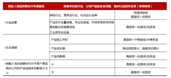 hr薪酬绩效入门,hr如何制定薪酬结构