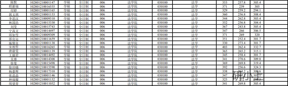 上海大学考研学科分析：法学院（参考书目、分数线、报录比等）
