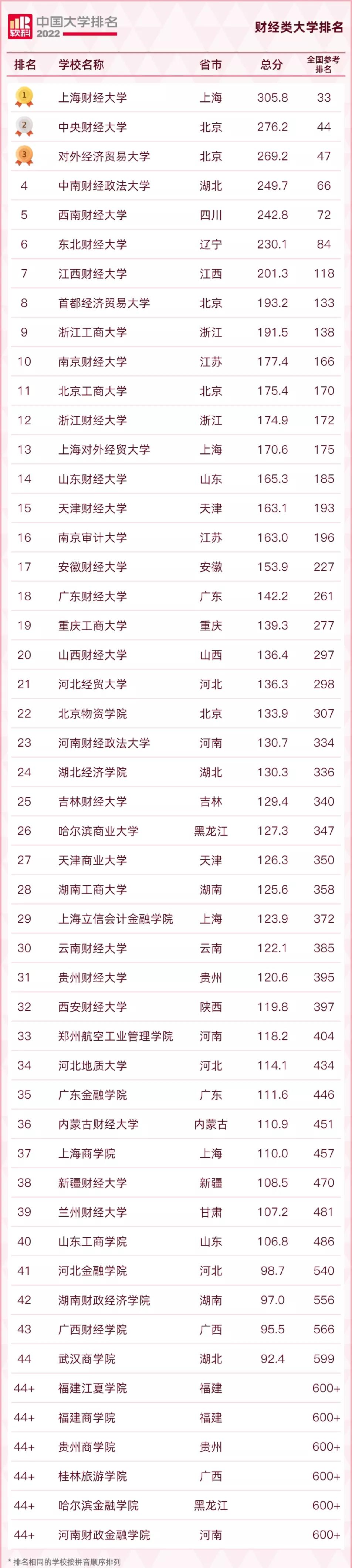 2022qs涓栫晫澶у鎺掑悕涓浗楂樻牎鎺掑悕,2022usnews涓浗楂樻牎鎺掑悕