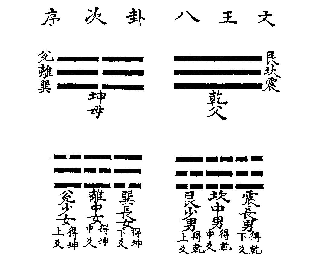 周易先天八卦变后天八卦,先天八卦和后天八卦择日