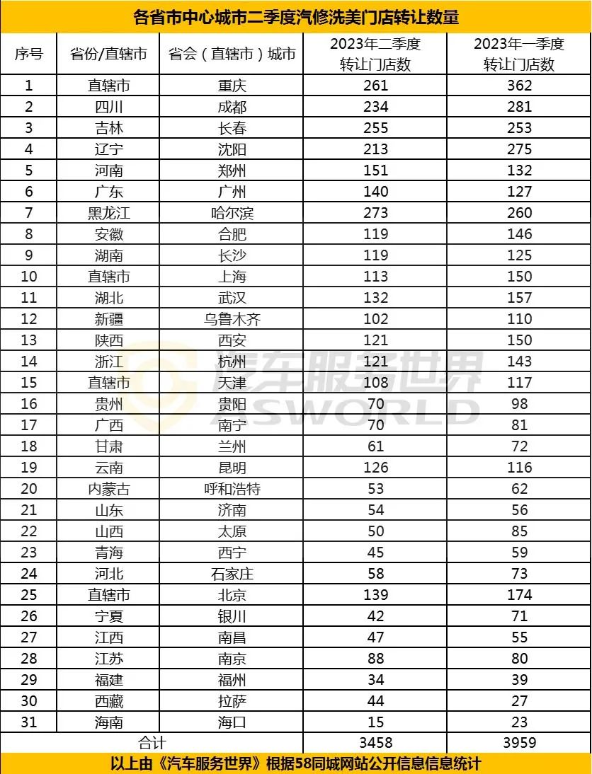 汽服店现状如何,汽服存量店如何转型