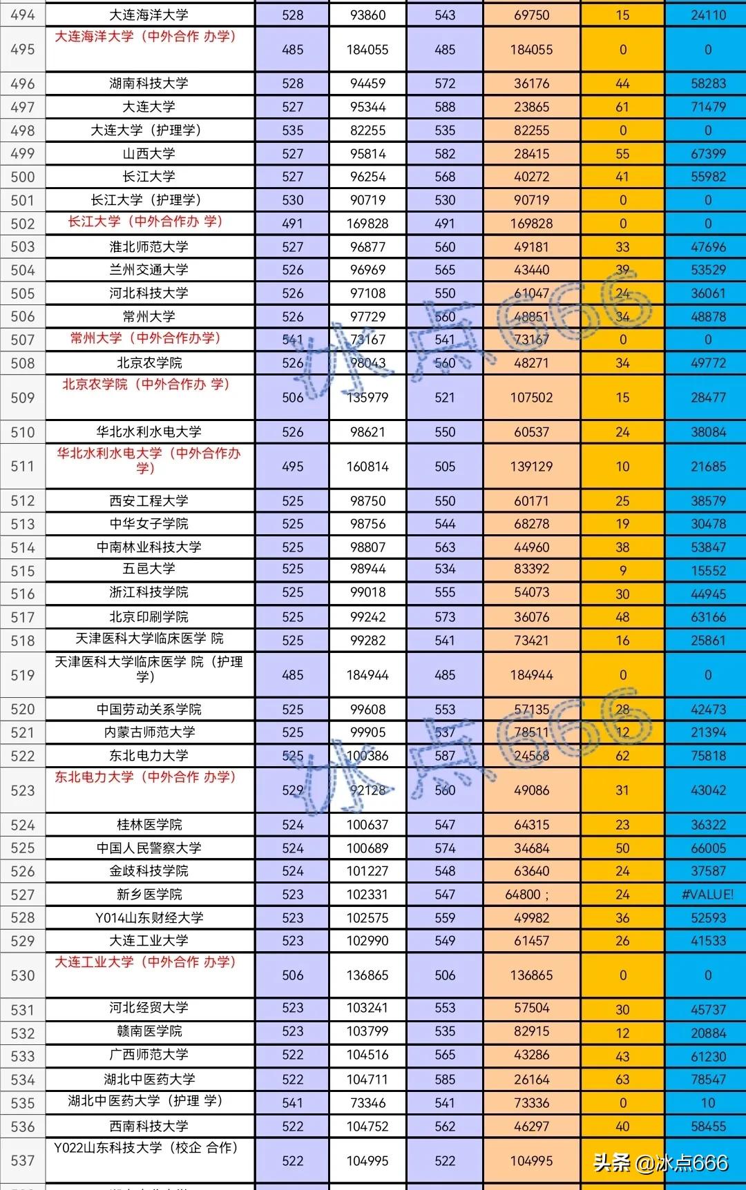 2021年山东高校专业投档线,2020年山东省内专科分专业投档表