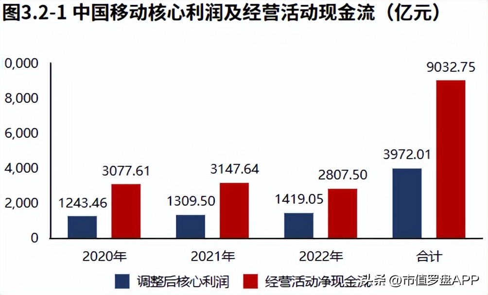 2022年报|中国移动：收入增长“第二曲线”卓有成效！