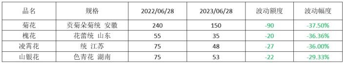 2023年药材行情,2023年中药材价格走势分析