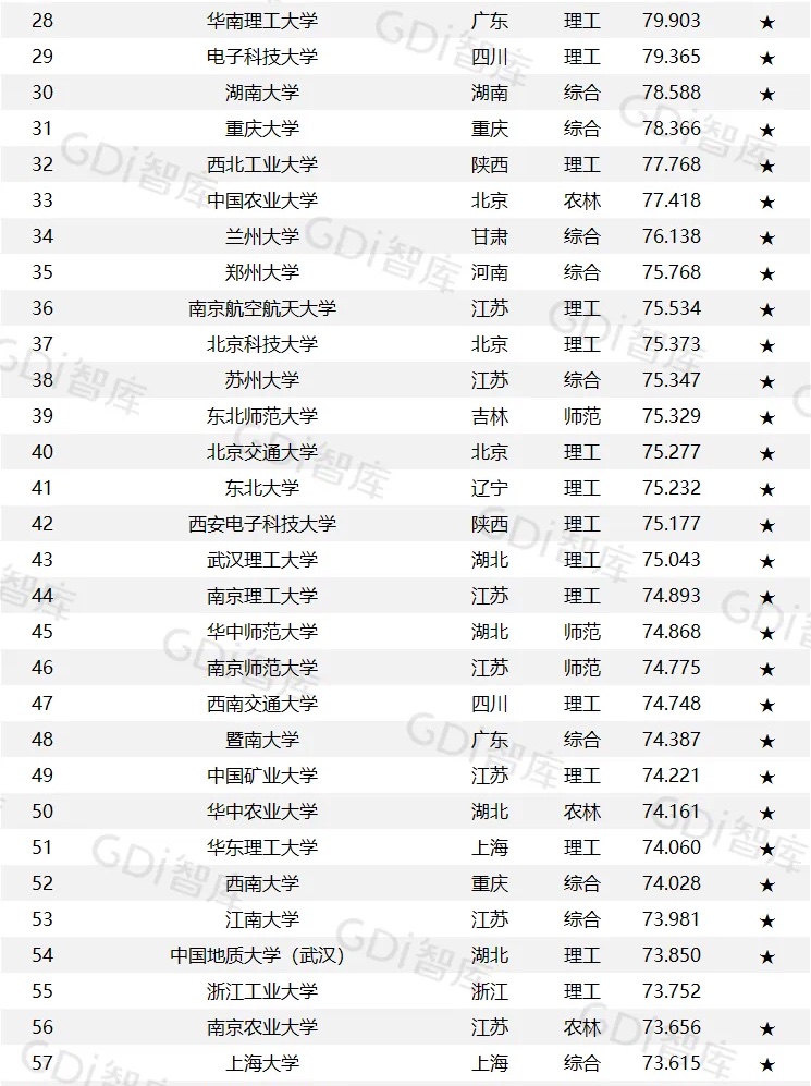 gdi大学排名有参考价值吗,东南西北中南东北四个大学排名