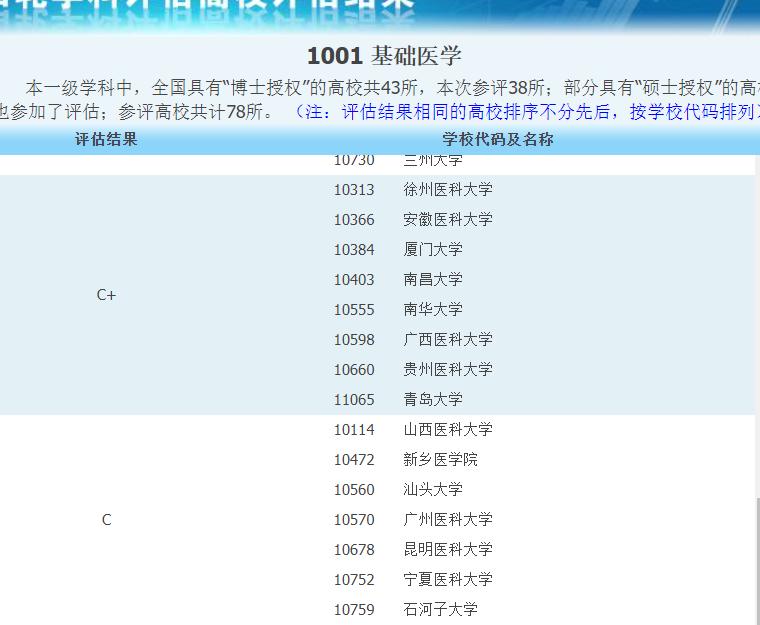 遵义医科大学和贵州医科大学，谁才是贵州医学类高校的龙头老大？