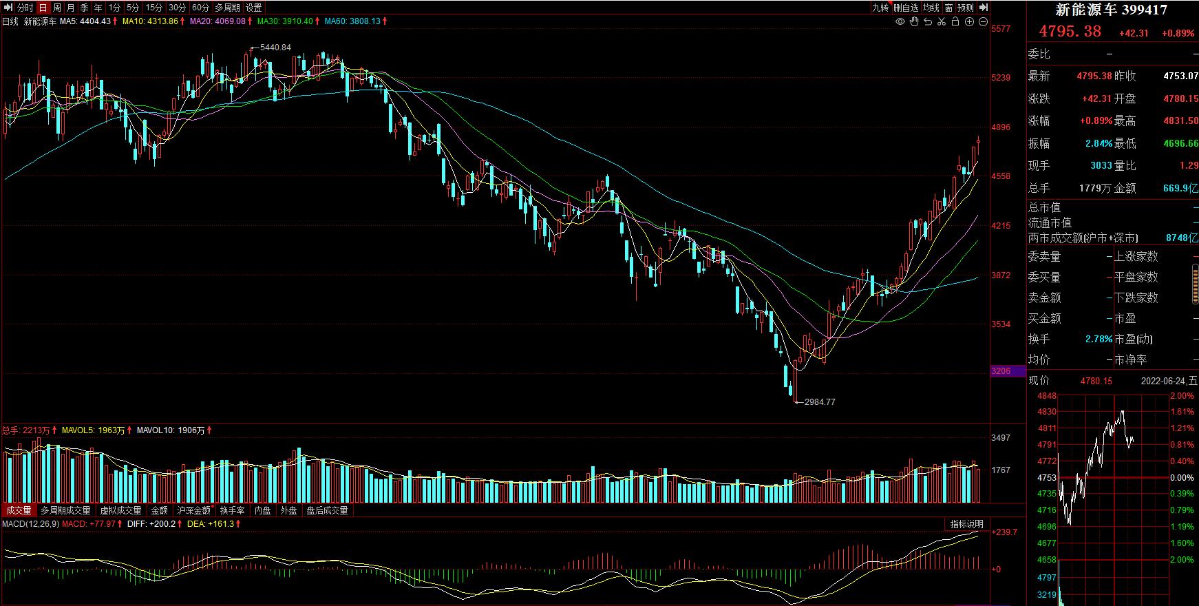 香港恒生科技指数周线成交量,港股恒生科技指数大幅反弹7%