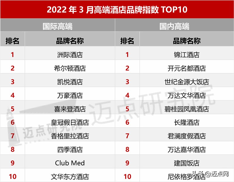 2023年酒店行业市场占有率,2022年经济型酒店行业数据