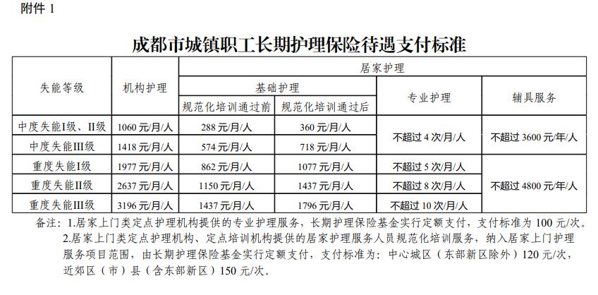 成都长护险补贴标准2023年度,成都长护险最新消息