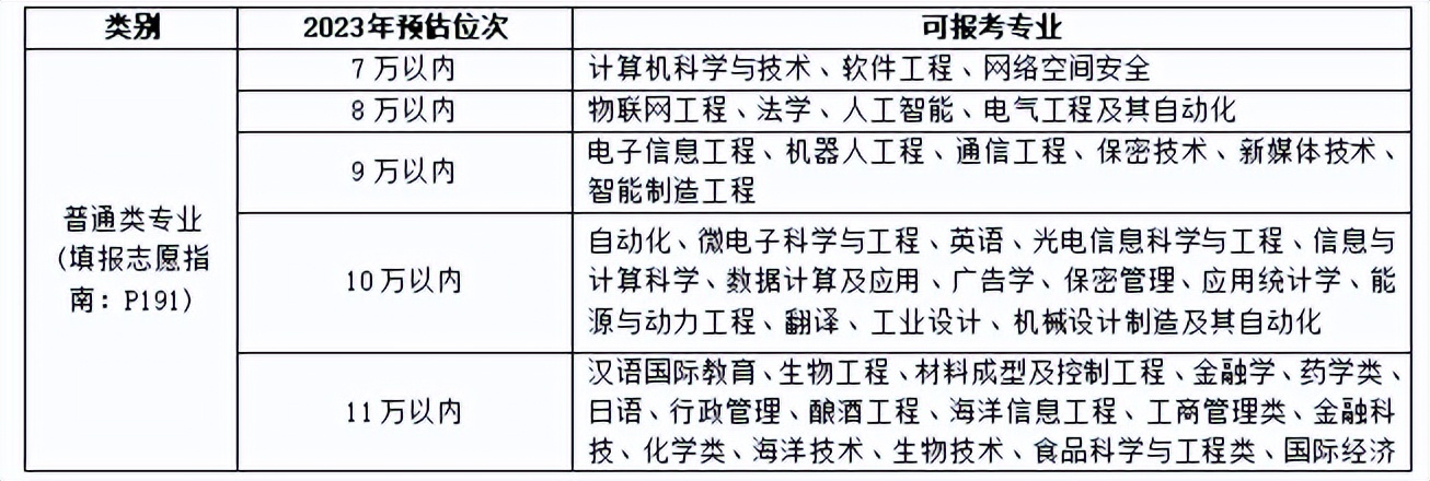 各高校专业在鲁录取分数线3年,速看省内多所高校招生计划公布