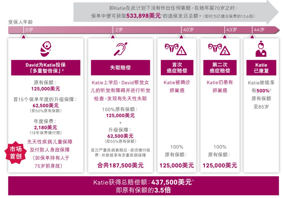 香港友邦重疾险加裕智倍保,香港友邦重疾险保终身30万性价比