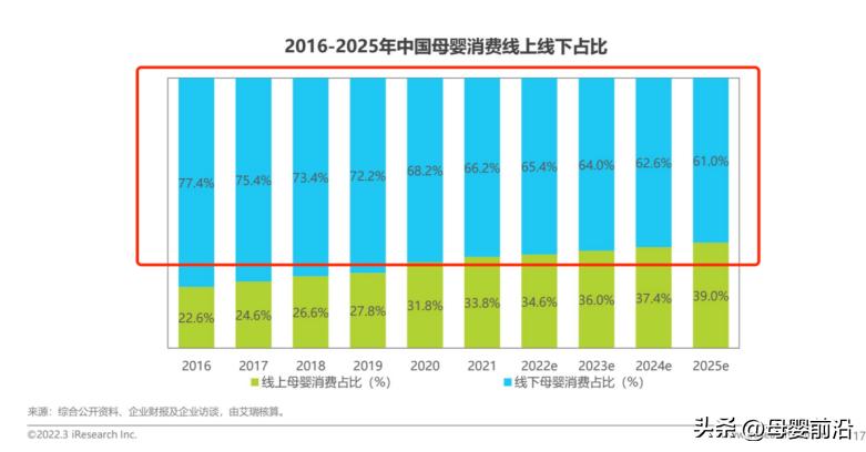 线上线下母婴行业,线上与线下母婴店