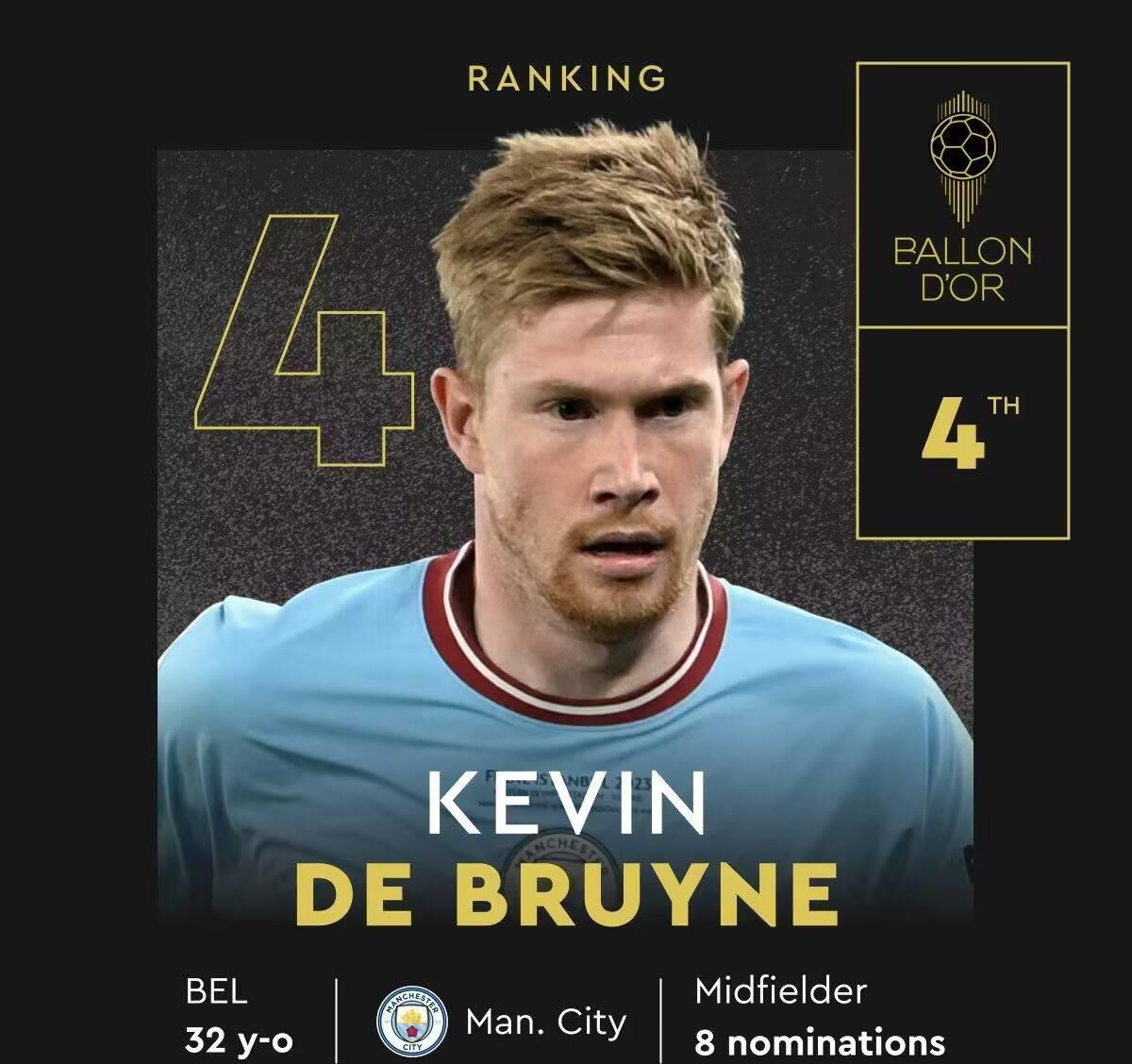 金球奖完整排名：梅西夺魁，哈兰德第二，姆巴佩第三