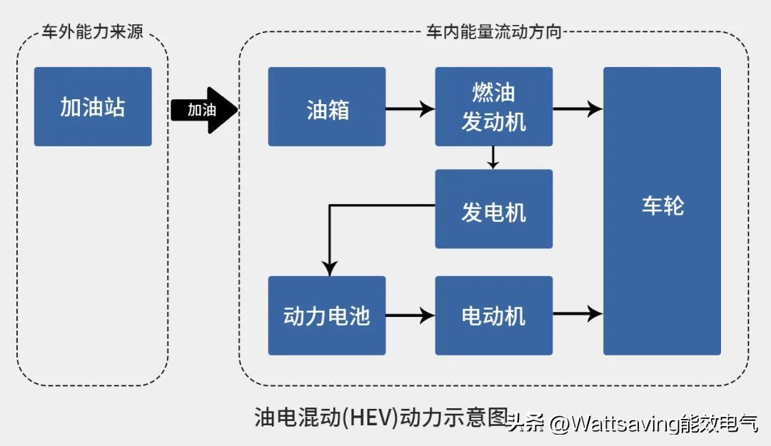 新能源电动汽车结构与原理,电动汽车动力回收系统原理