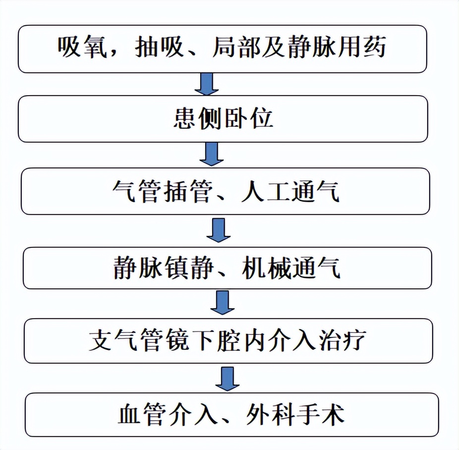 咯血一定要做支气管镜吗,支气管镜的注意事项