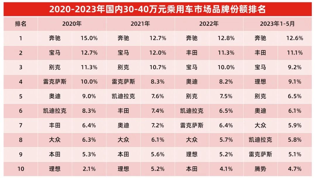 30-40万元汽车市场里，中国品牌动了谁的奶酪？