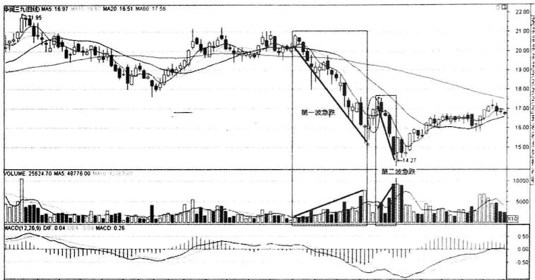 放量下跌和放量上涨口诀,放量上涨后又放量下跌怎么回事