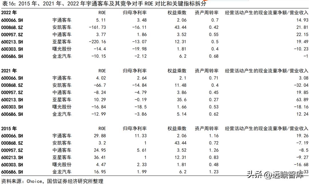 宇通客车2019年何去何从,宇通客车最新分析