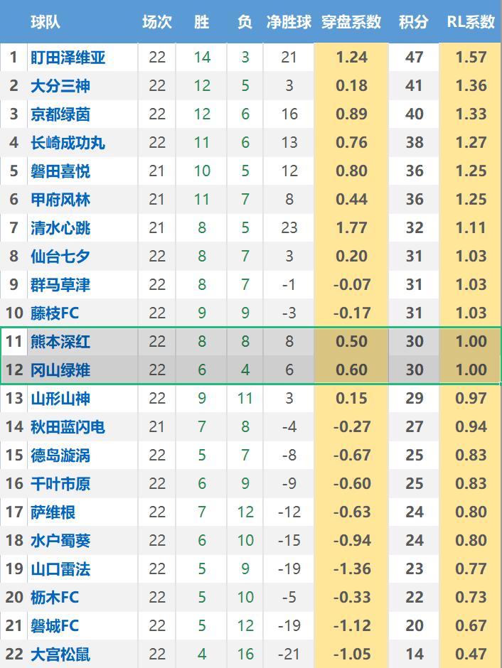 主任瑟瑟发抖——【日职乙】核心数据解读和研判，价值千金