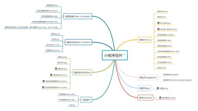 微信小程序开发步骤流程,自学微信小程序开发