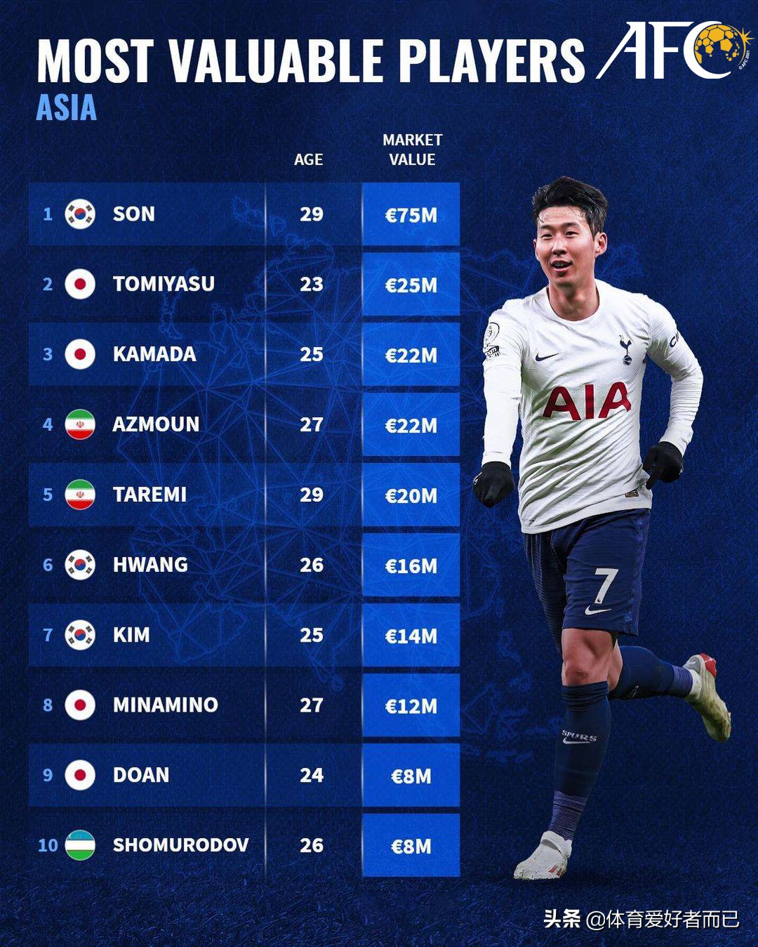 各大洲球员身价前十位姆巴佩萨拉赫维尼修斯孙兴慜阿方索分别领衔