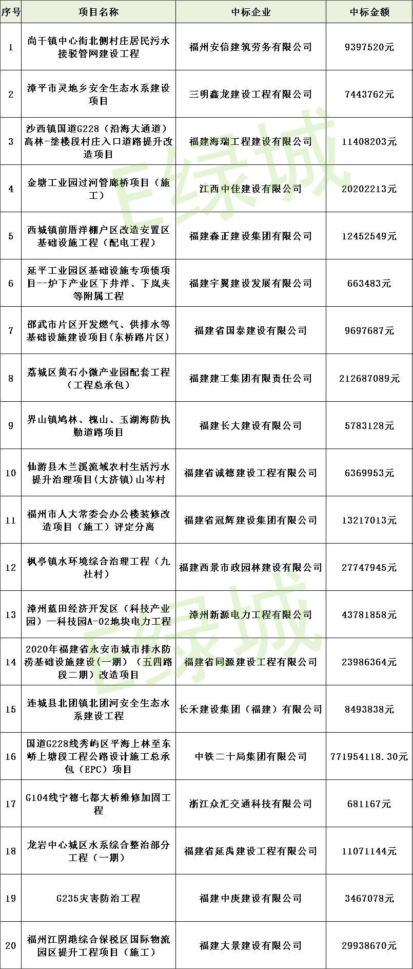 福建省工程中标公示,福建中标公告名单