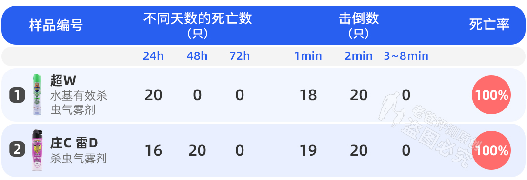 灭蟑神器第一名蟑螂克星测试,测评灭蟑螂神器排名第一
