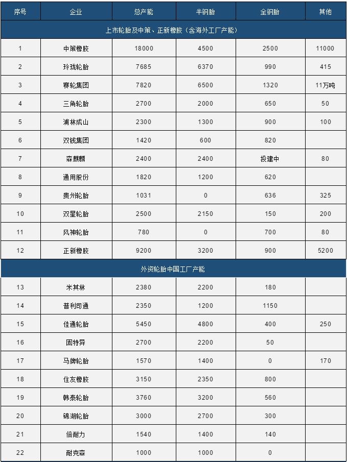 国产轮胎产能,最新各大轮胎工厂产量走势