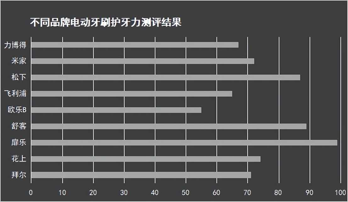 欧乐b电动牙刷对比飞利浦,欧乐b和飞利浦电动牙刷评测