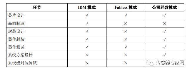 中国mems传感器的发展历史,最新中国mems传感器10强企业名单