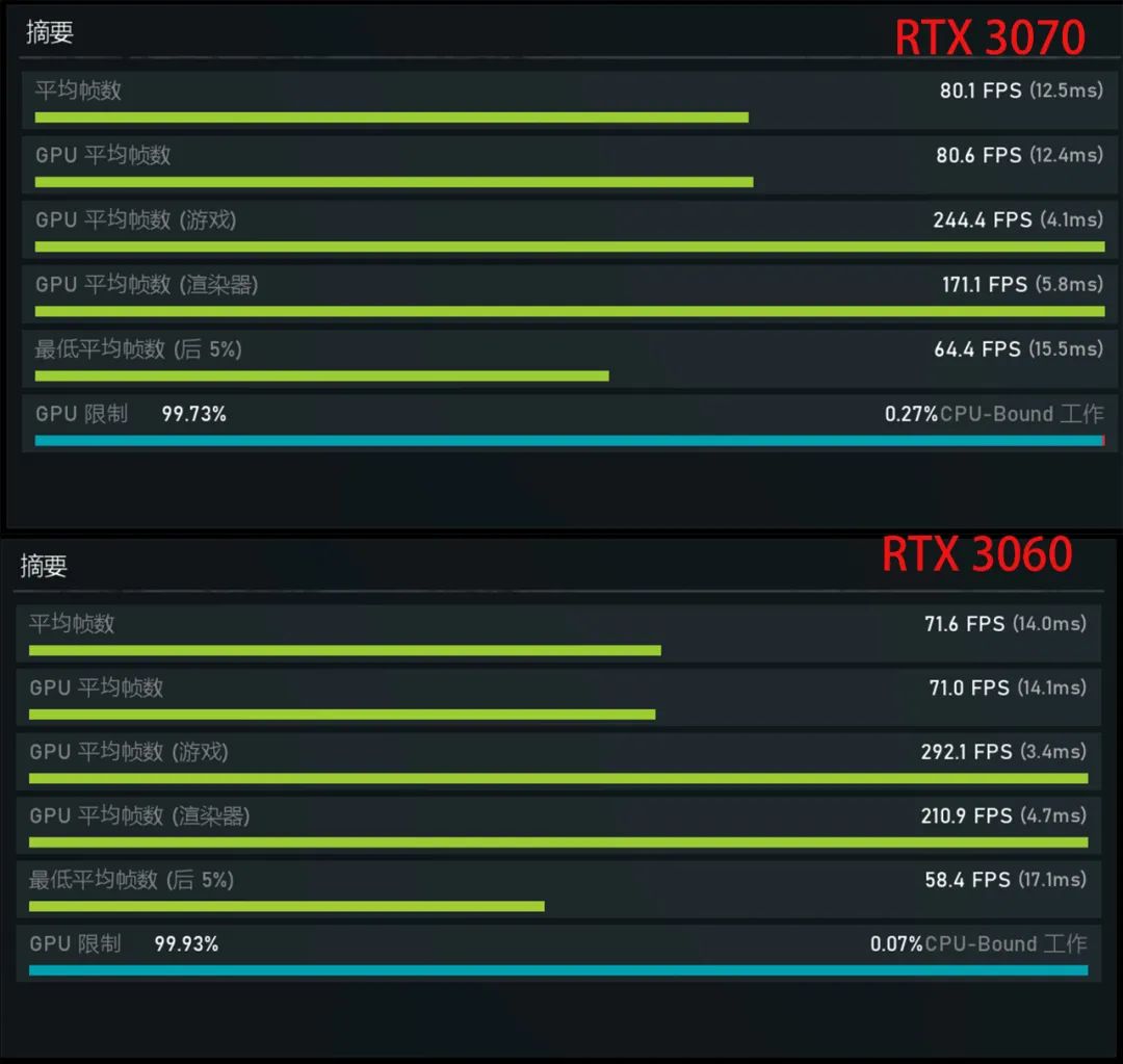 2k玩游戏显卡功耗增高吗,雷神zero3070吃鸡游戏测试