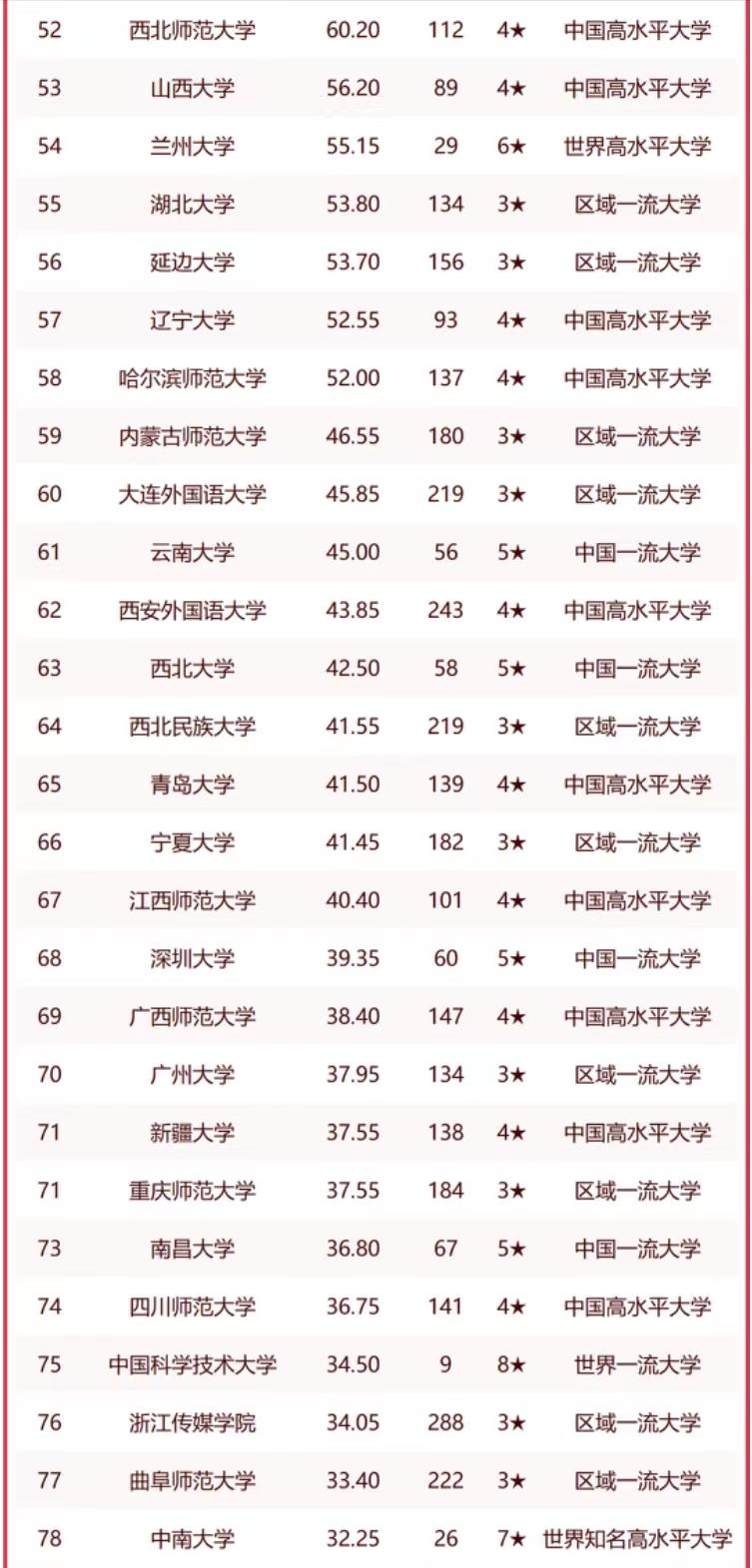 中国语言文学100强高校排名,文学类大学排名50强