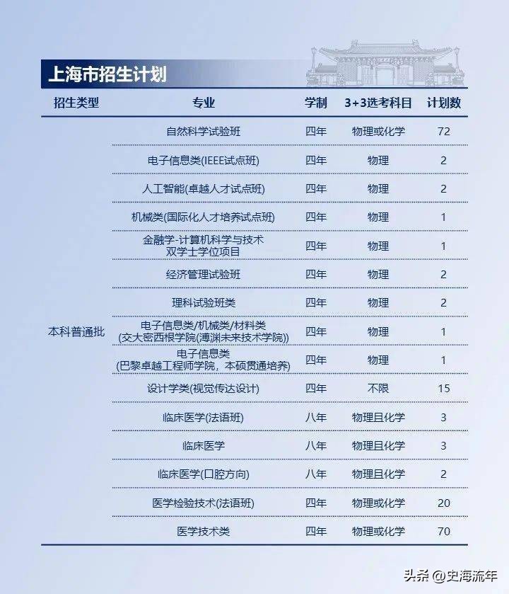 上海交大2023各省招生计划,上海交大2024招生简章