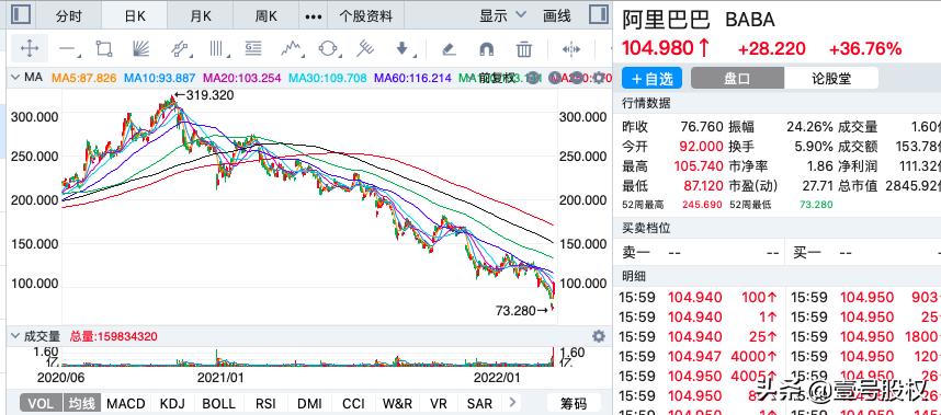 阿里巴巴股价创美股历史新高,阿里巴巴股价再创历史新高