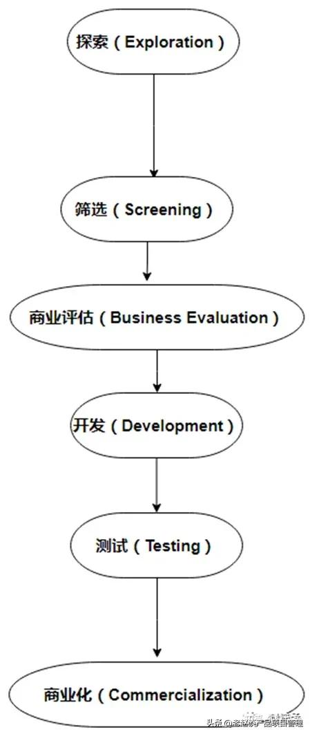 浜у搧绠$悊浣撶郴璇﹁В鍥捐В,浜у搧绠$悊瑕佺偣