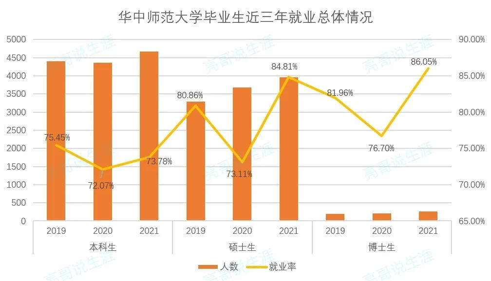 华中师范大学2021年就业质量报告，就业率很低？
