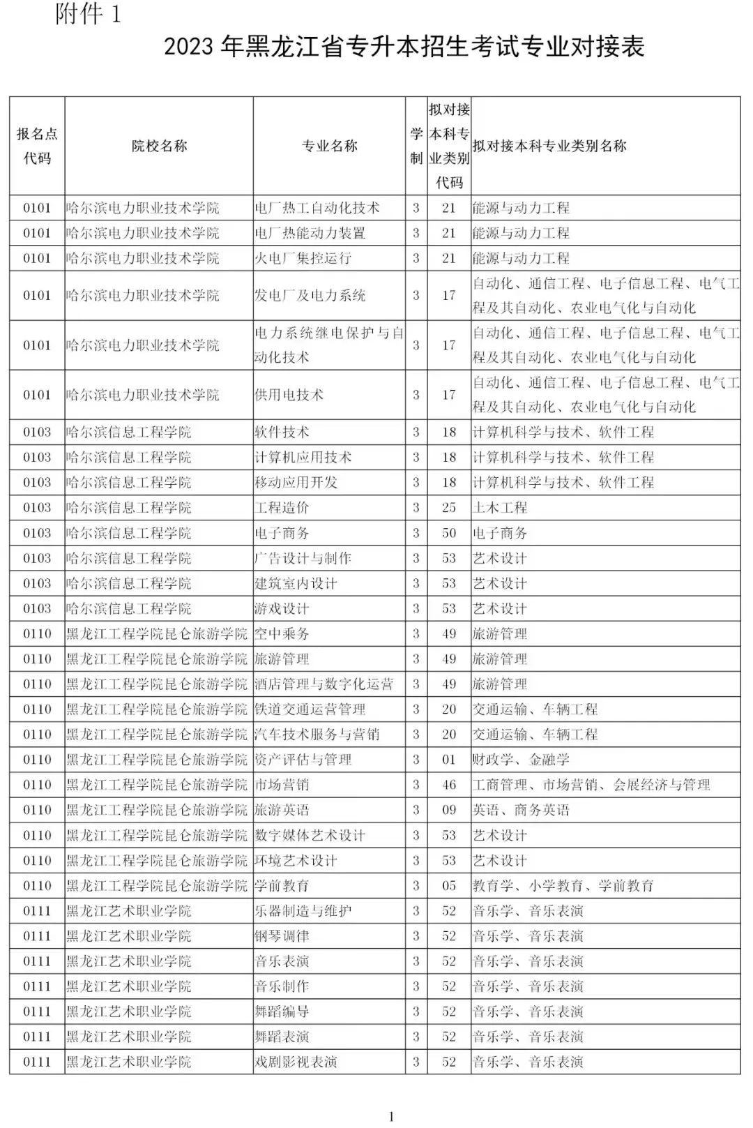 2023福建专升本报考专业及专业限制问题解答