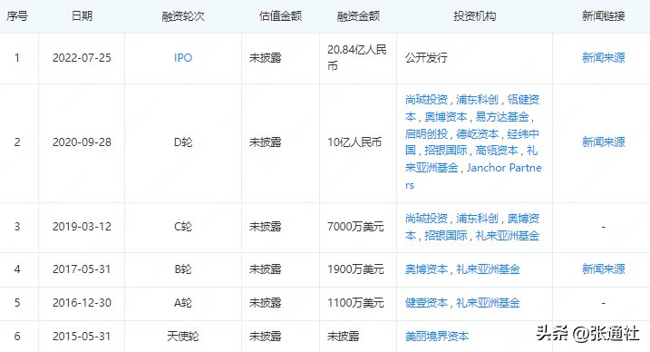 张江高科技园区有哪些上市公司,张江高科上市模式