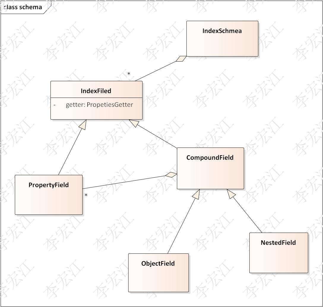 搜索引擎onesearch2,基于elasticsearch6.7nested/扩展索引属性