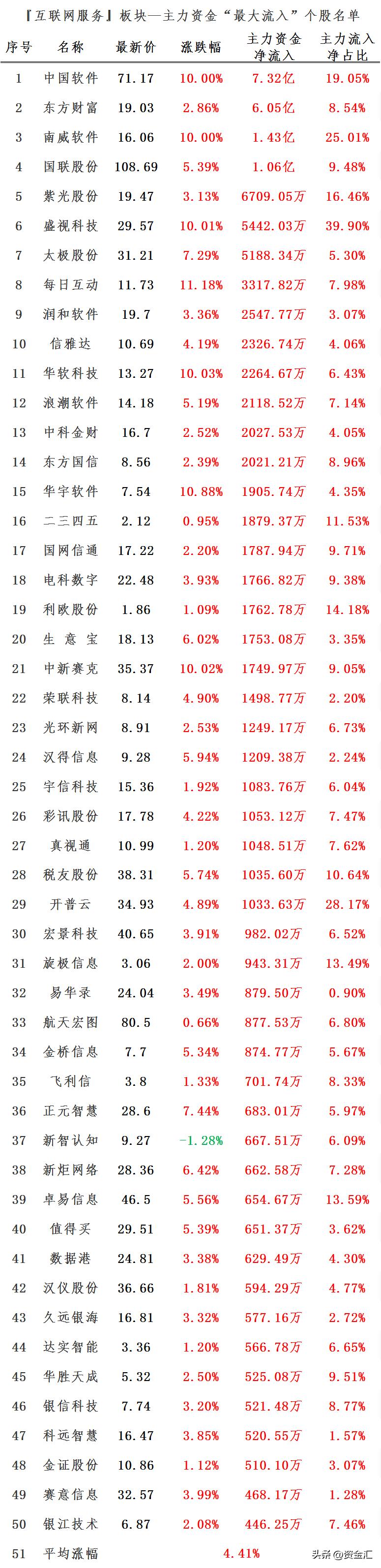 主力资金最大买入100股名单曝光,主力资金净买入最多的200股排行