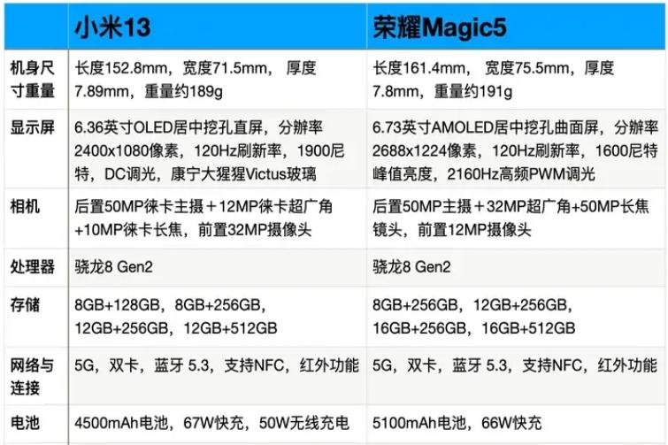 小米13和荣耀magic5哪台值得入手,小米13和荣耀magic5选哪个质量好