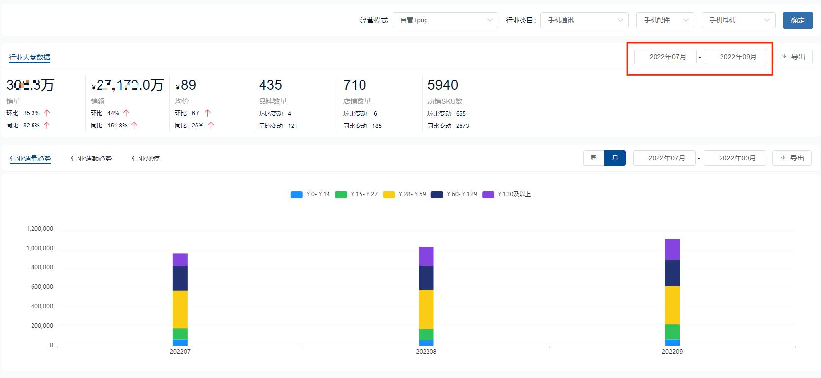 2022Q3手机配件增长榜手机壳、数据线等供求不断增加