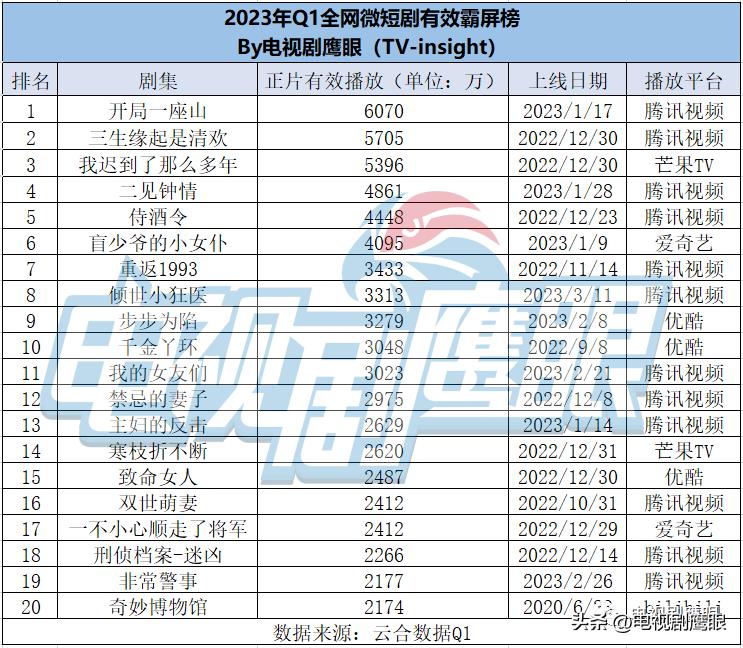 微短剧：“优爱腾芒”VS“抖快微”