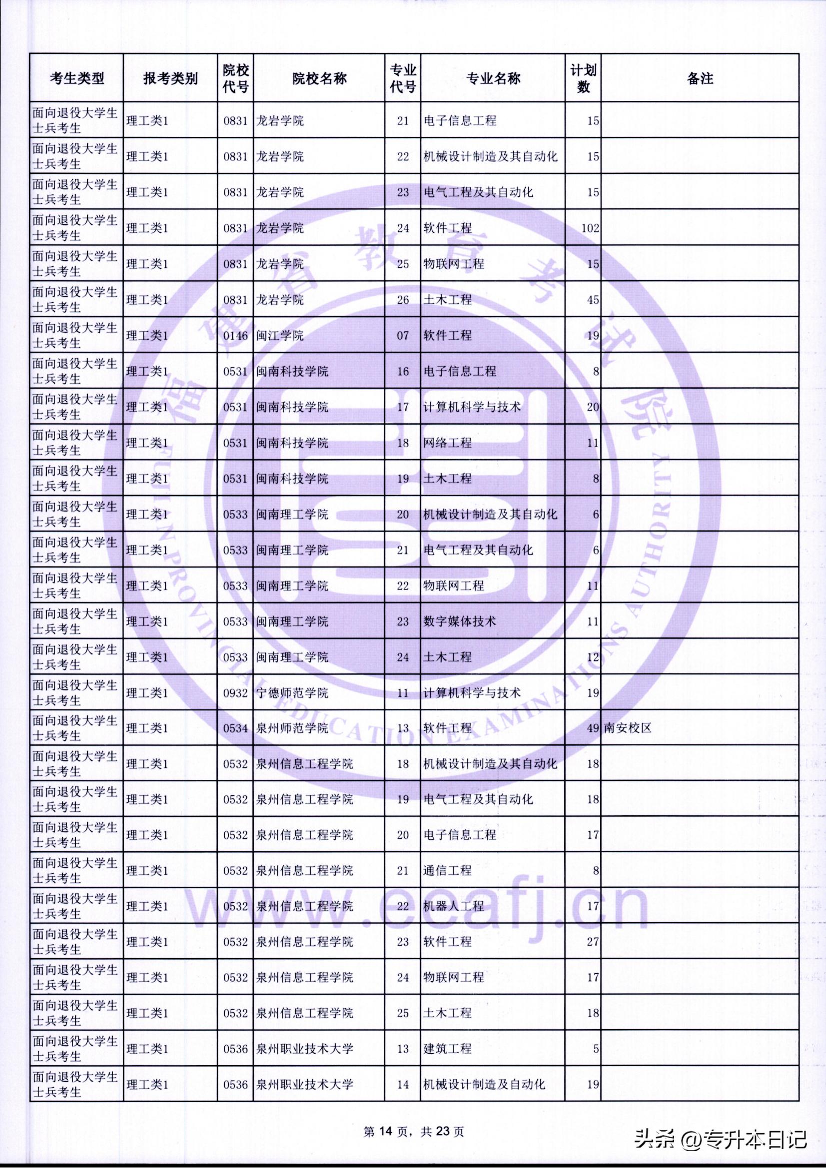福建2021年专升本报考人数,2023福建专升本招生计划人数